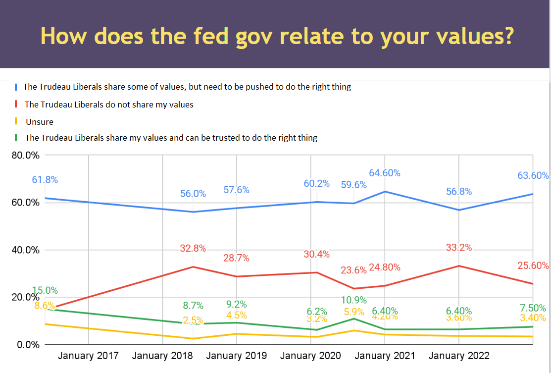 Poll results showing 2/3 of Leadnow supporters feel the government is only somewhat aligned